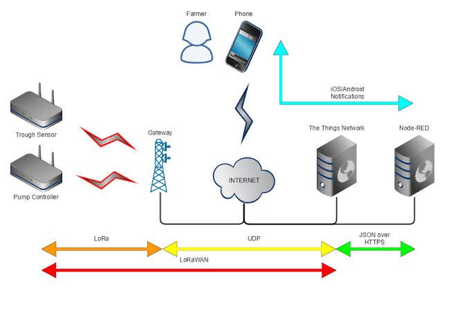 LoRa and LoRaWAN