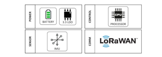 Figure 1. Wearable device block diagram