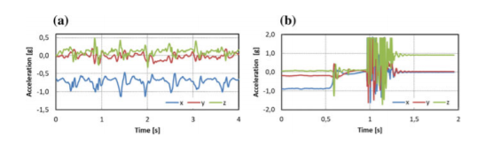 Figure 2. Acceleration component retrieved by the system: a normal walking, b ahead fall ending face downward