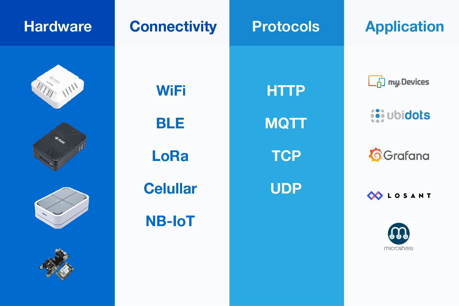 Smart Technology and IoT for business