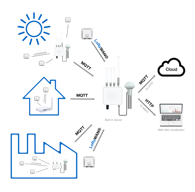 Figure 3: Built-in Network Server