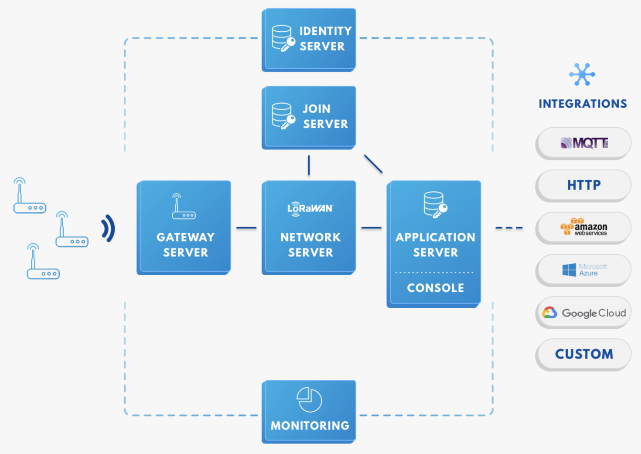 RAK811 Breakout Board to The Things Network (TTN)