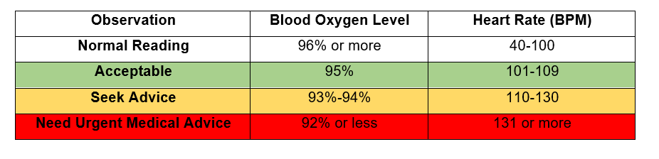 Chart for ranges and classification of Blood Oxygen Level and Heart Rate