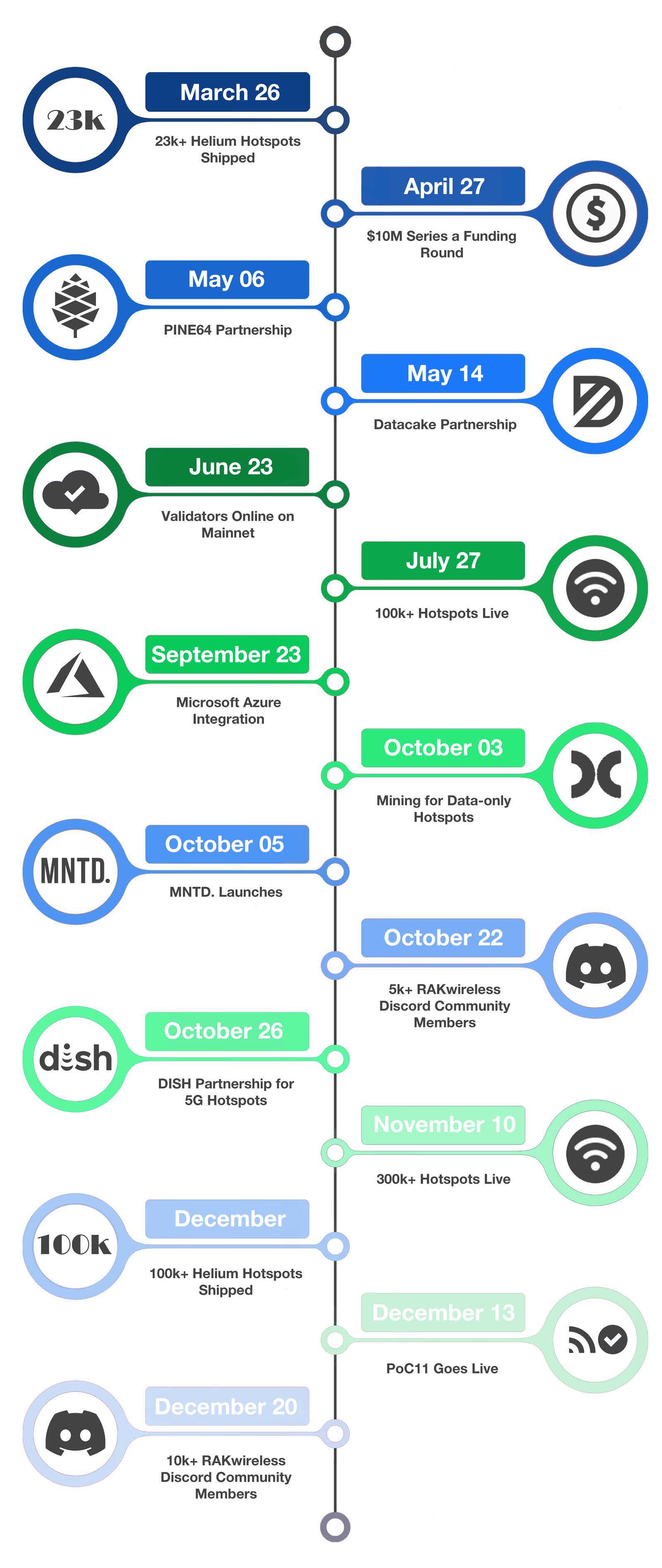 RAKwireless Partners 2021