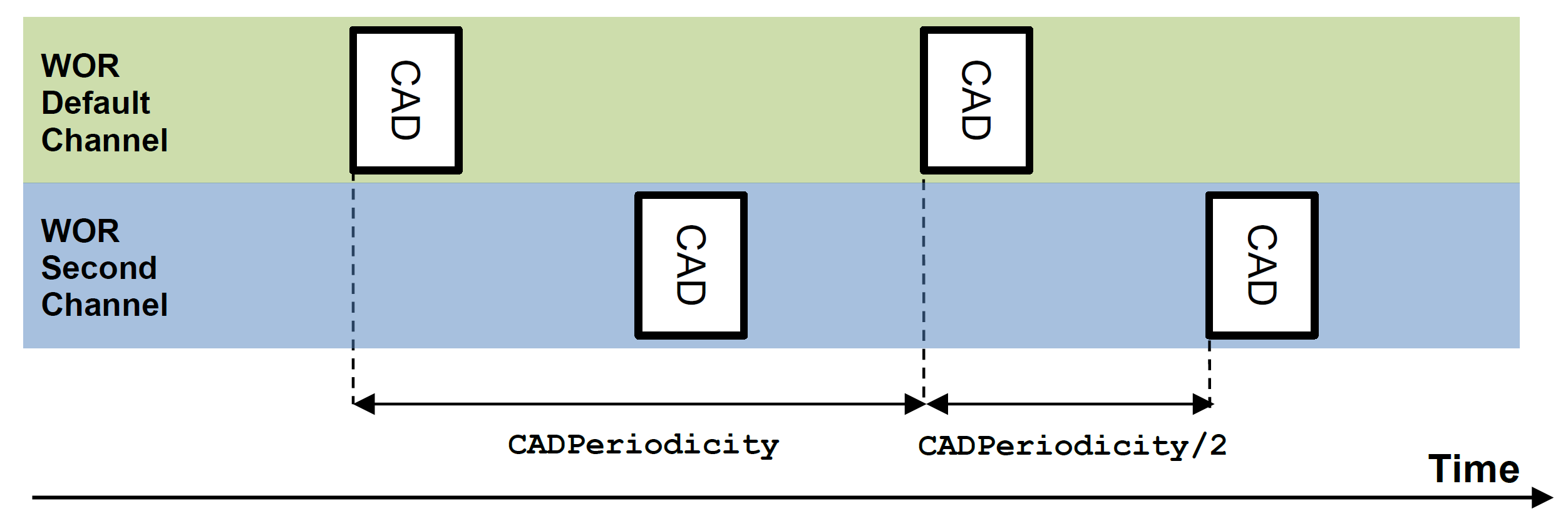 Channel Activity Detection (CAD)