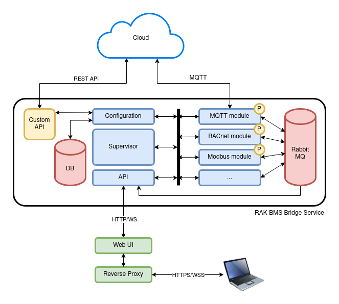 BACnet Integration on WisGate Connect