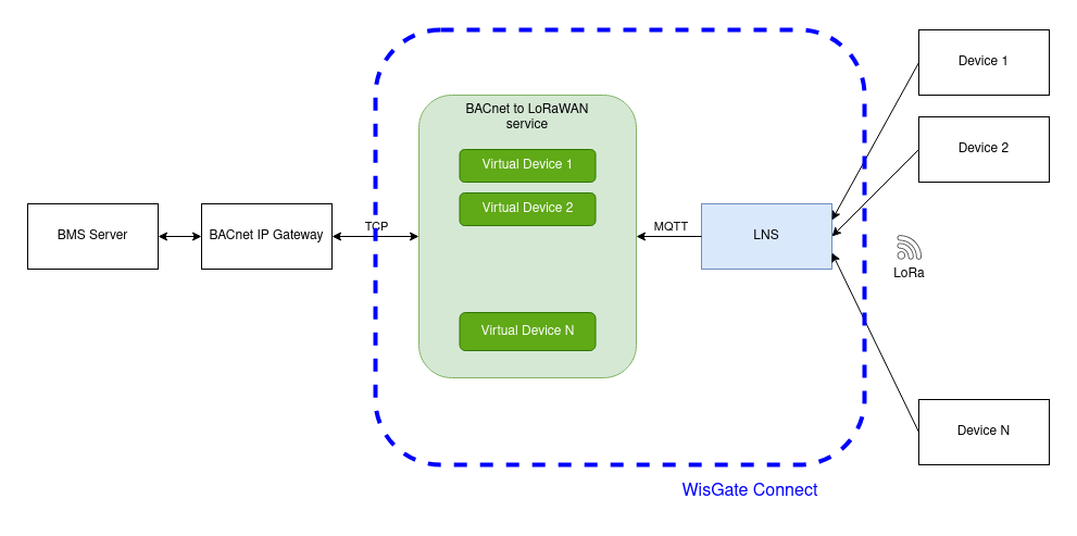 BACnet Integration on WisGate Connect