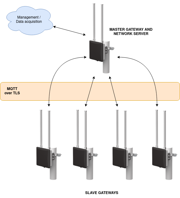 WisGate Edge LoRaWAN® Gateways