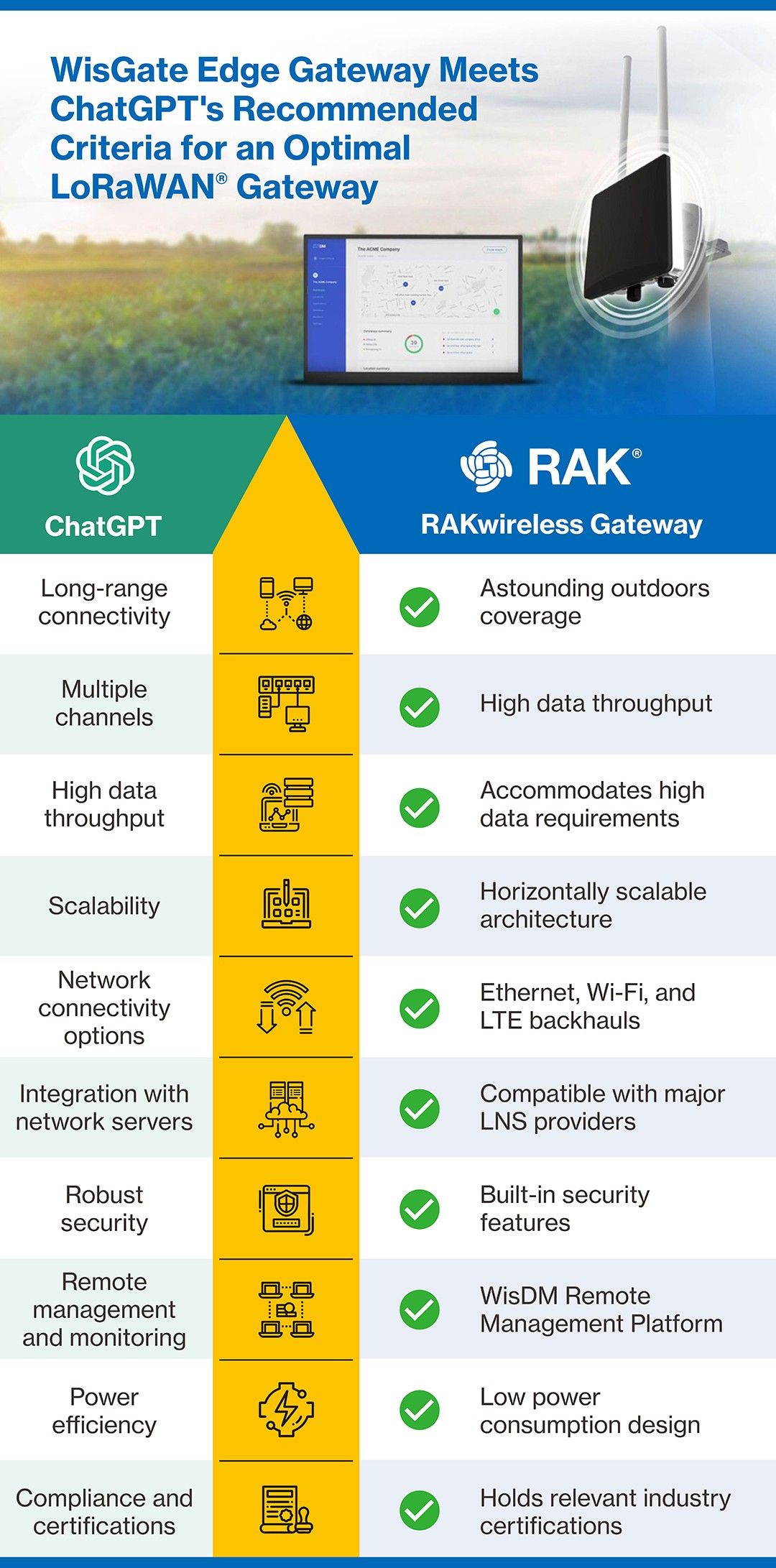 WisGate Edge LoRaWAN® Gateways