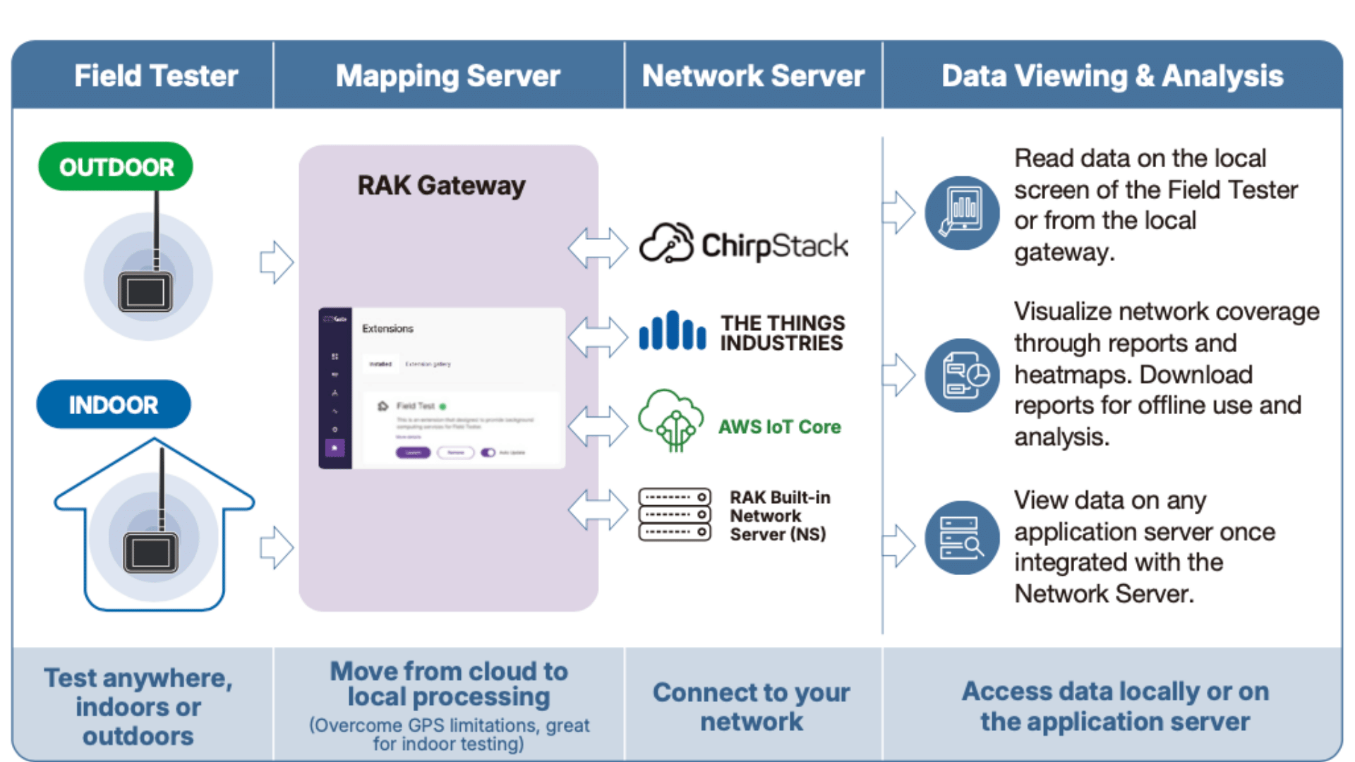 End-to-End LoRaWAN Network Testing and Analysis Workflow