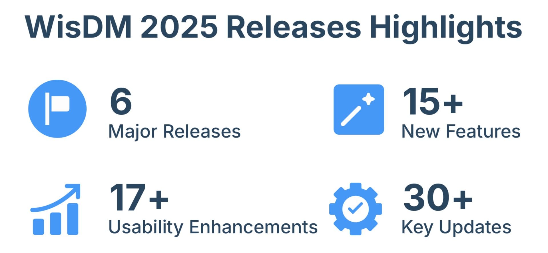WisDM 2025 release highlights infographic showing major releases, new features, usability improvements, and key updates for scalable IoT operations