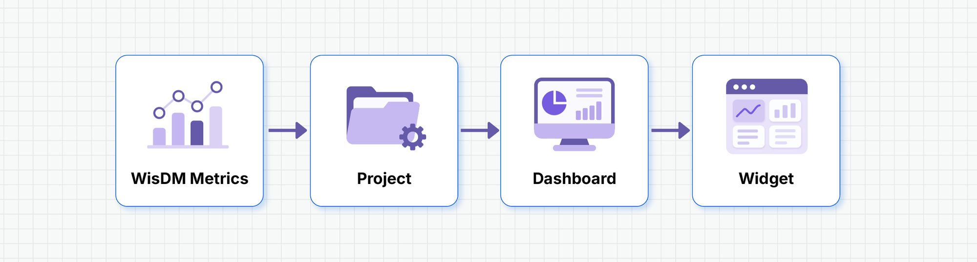 WisDM Metrics workflow showing gateway metrics organized into projects, dashboards, and configurable widgets.