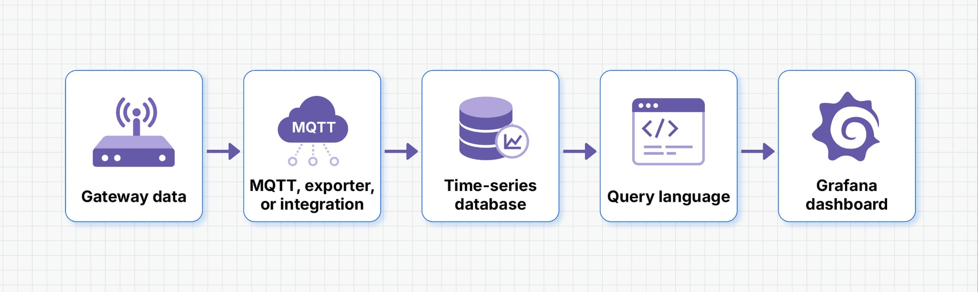 Grafana DIY workflow showing gateway data moving through collection, a time-series database, queries, and Grafana.