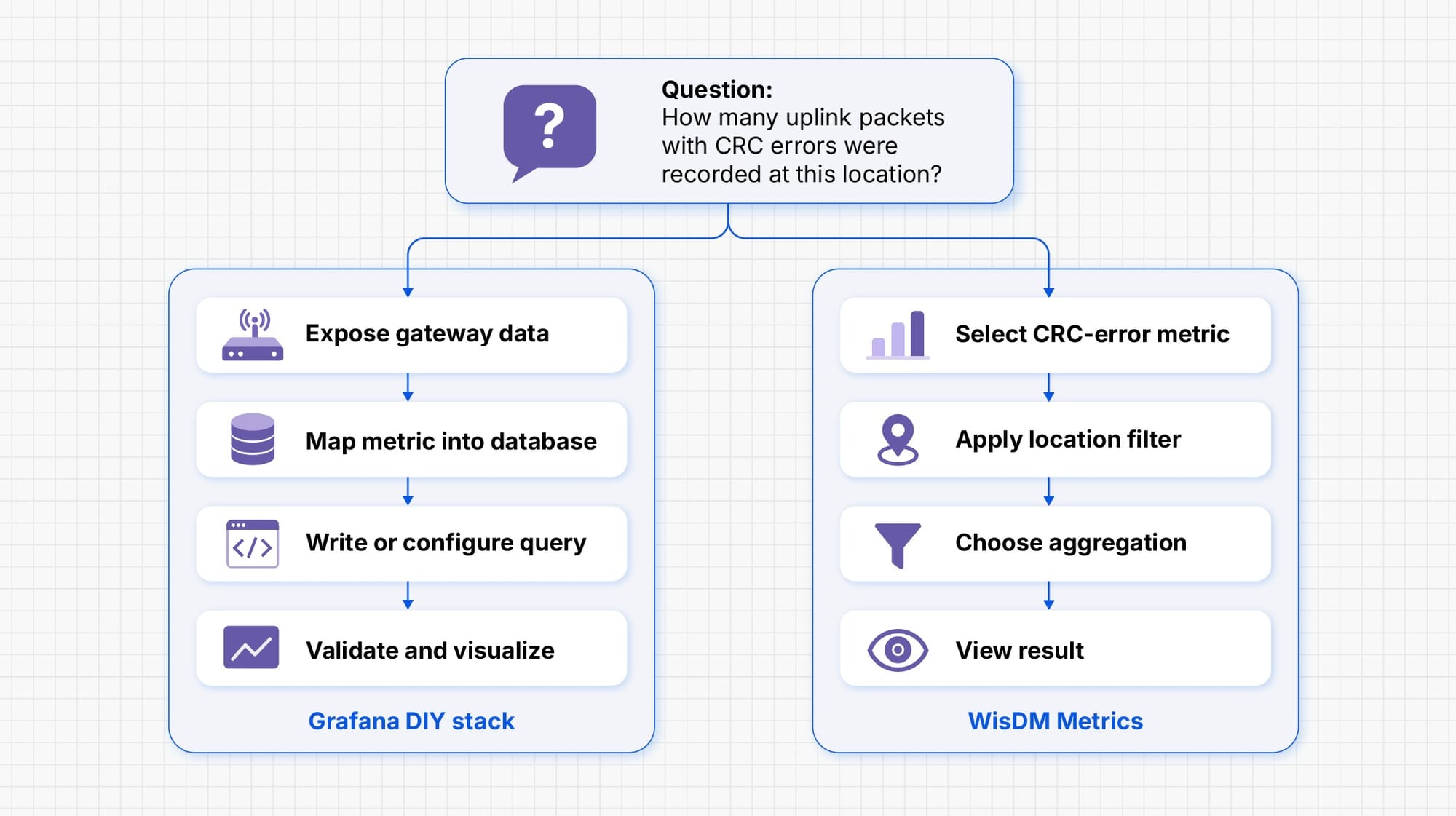 WisDM Metrics selection workflow versus Grafana DIY querying for uplink packets with CRC errors.