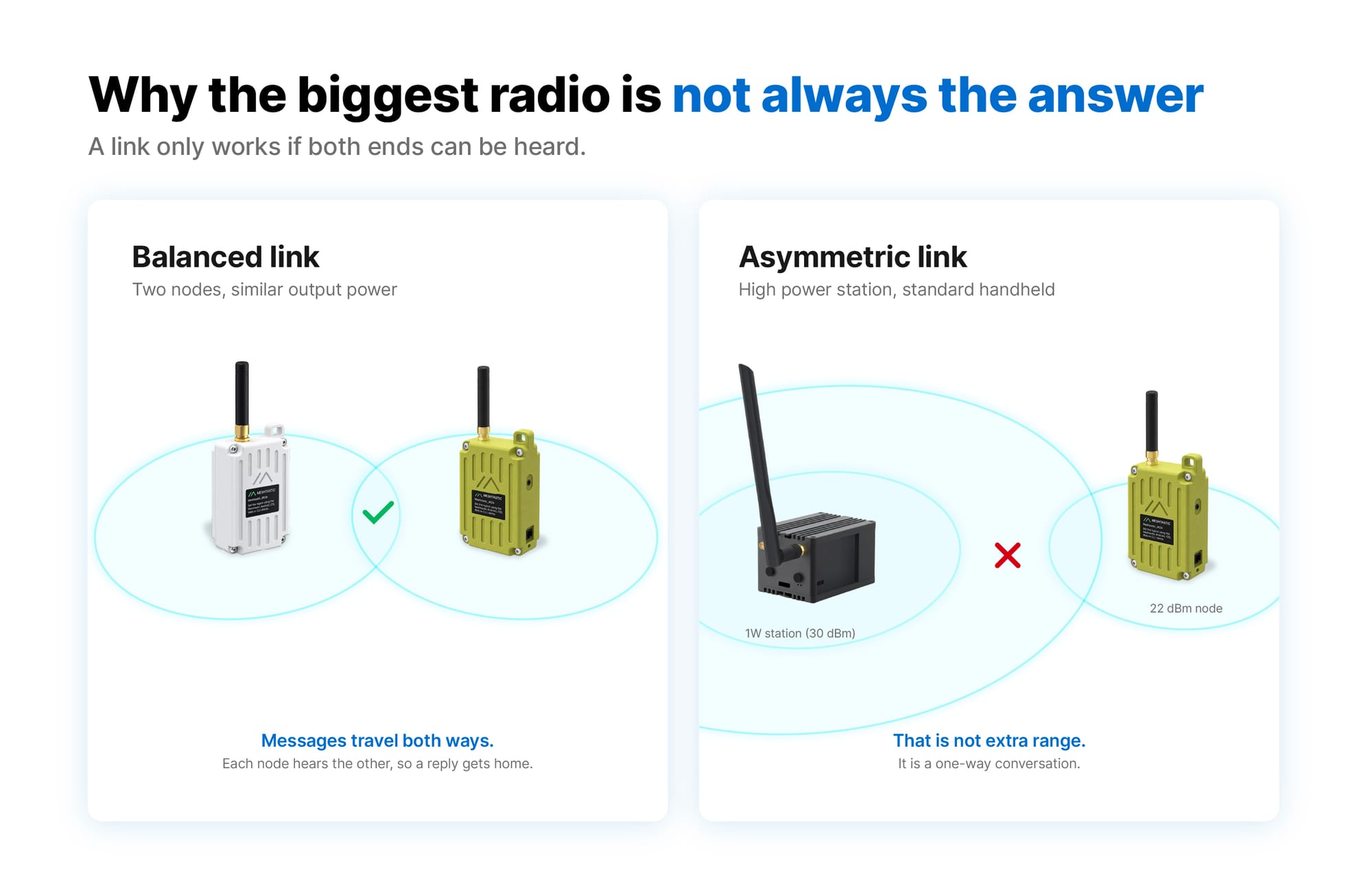 Diagram comparing a balanced two-way Meshtastic link with an asymmetric link where the station transmits further than the handheld node can reply.
