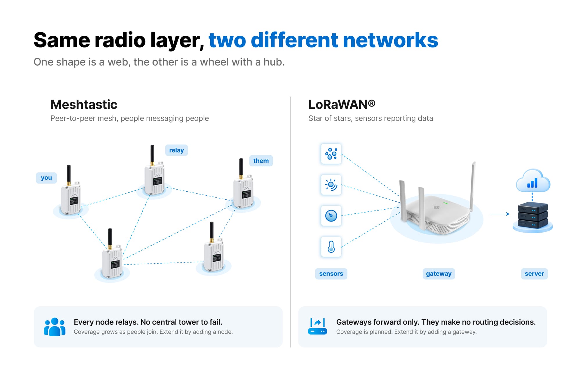 The same radio layer, two different network shapes.