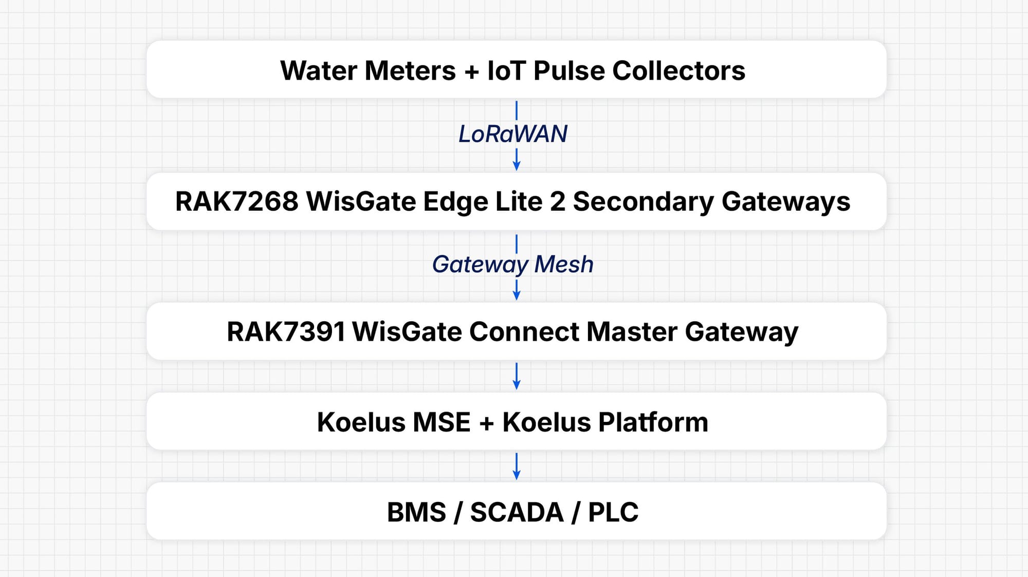 Koelus water-monitoring flow from LoRaWAN meters through mesh gateways to MSE, BMS, SCADA, and PLC.