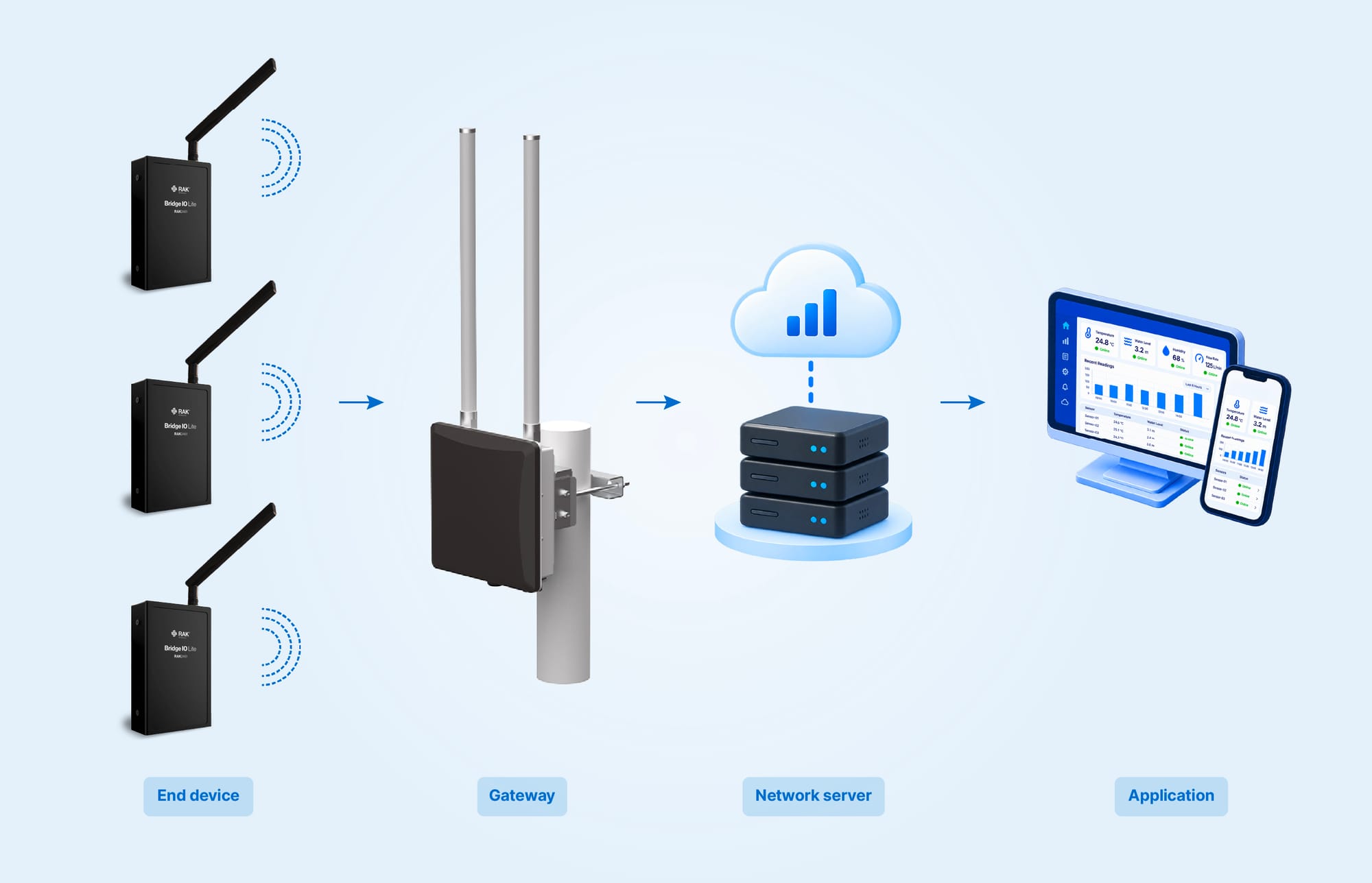 Diagram of a LoRaWAN network showing sensors transmitting to a gateway, the gateway connecting over Ethernet or cellular to a network server, and the server passing data to a cloud application.