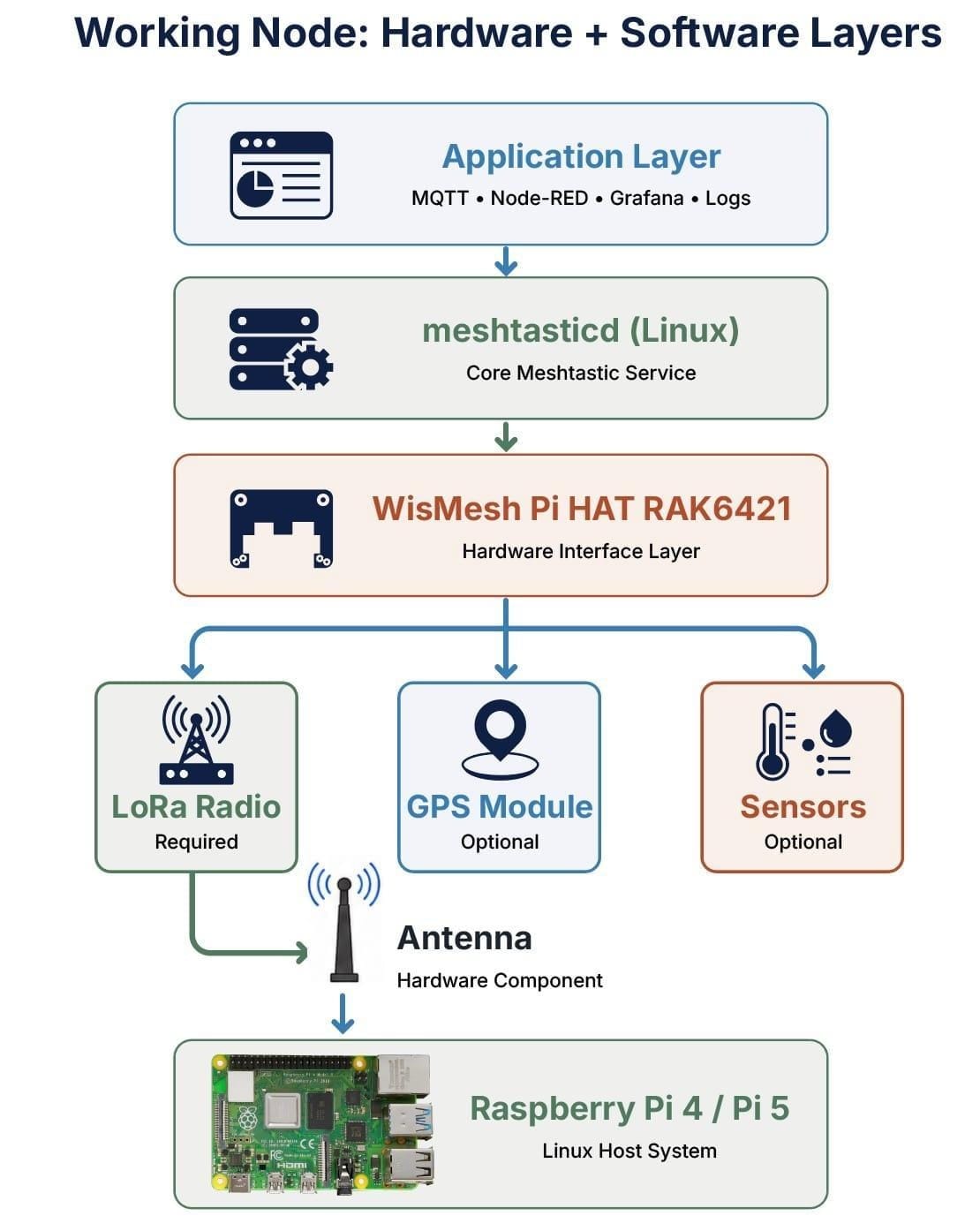 What a fixed Pi based station is made of, layer by layer 