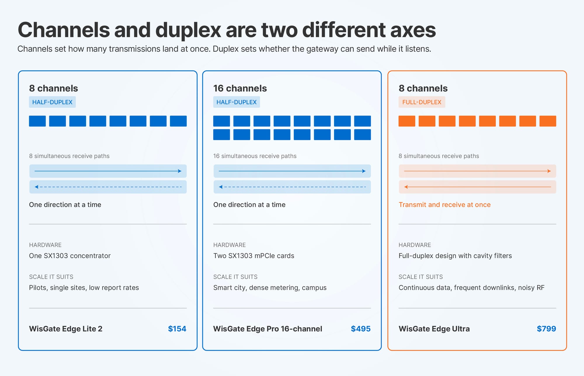 Diagram comparing three gateway configurations: 8-channel half-duplex with one SX1303 concentrator, 16-channel half-duplex with two mPCIe cards, and 8-channel full-duplex that transmits and receives at the same time.&nbsp;