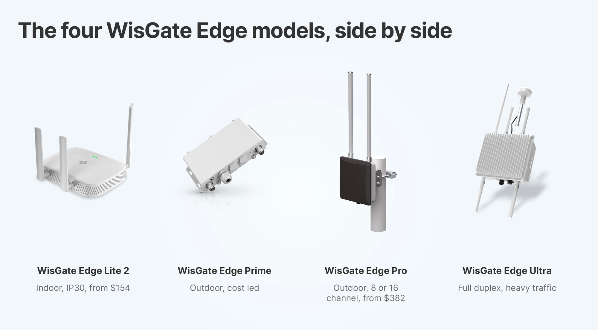 Four RAKwireless WisGate gateways side by side, Lite 2, Prime, Pro and Ultra, each with different enclosures and antenna arrangements.