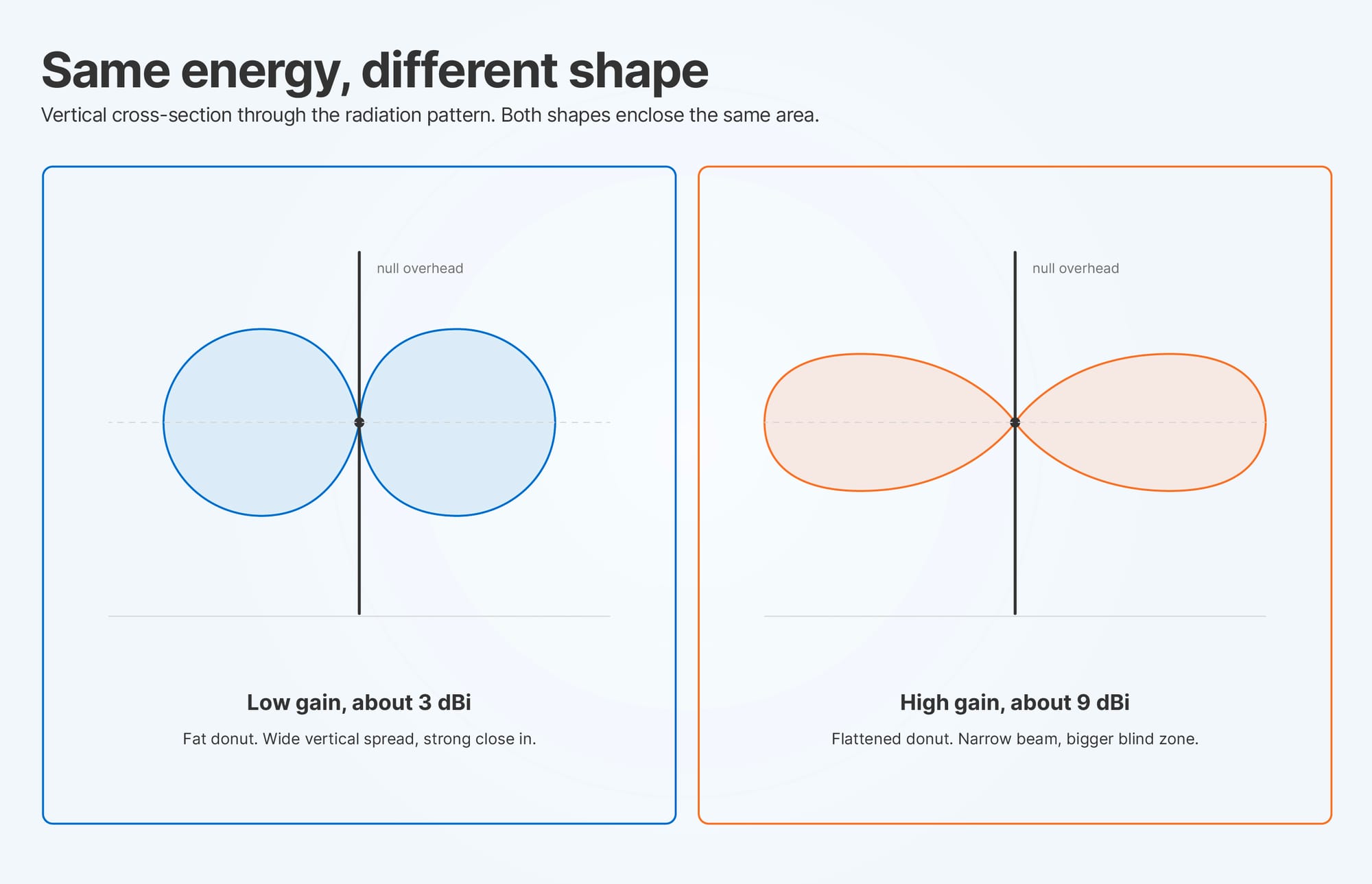 Side-by-side diagram comparing a low-gain radiation pattern shaped like a wide balloon with a high-gain pattern shaped like a flattened donut, both enclosing the same area of signal