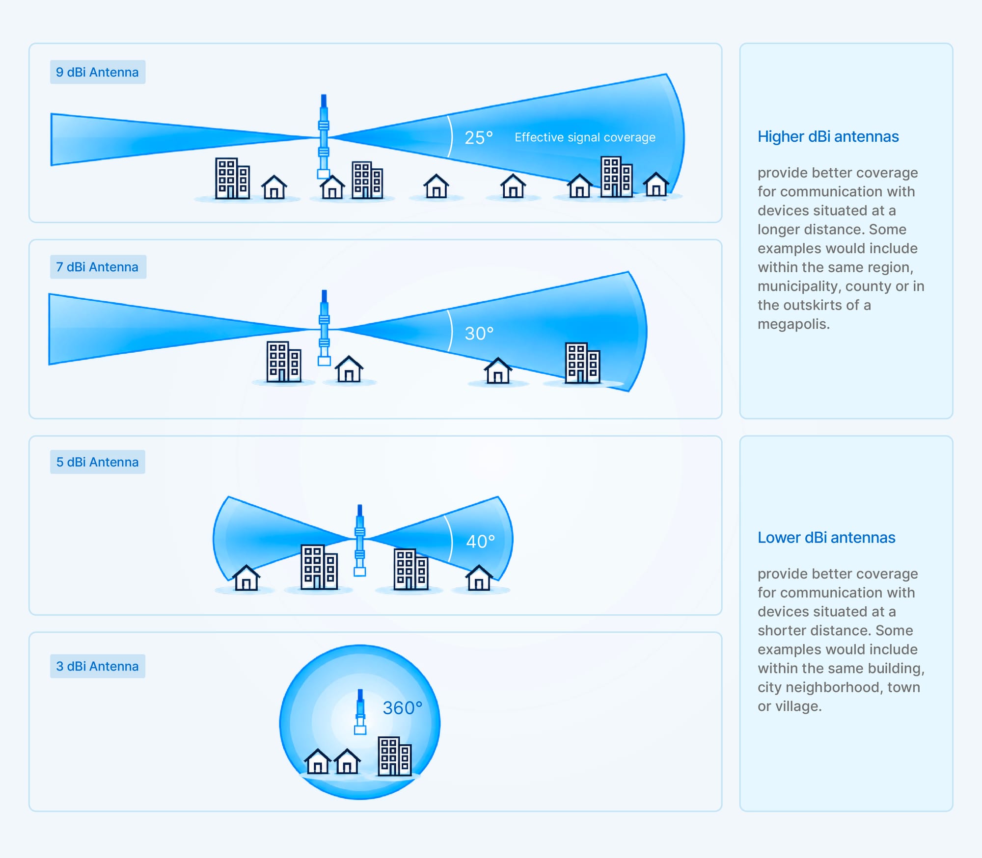 RAKwireless diagram showing effective signal coverage narrowing from 360 degrees at 3 dBi to 40 degrees at 5 dBi, 30 degrees at 7 dBi and 25 degrees at 9 dBi, drawn over houses and buildings at increasing distance