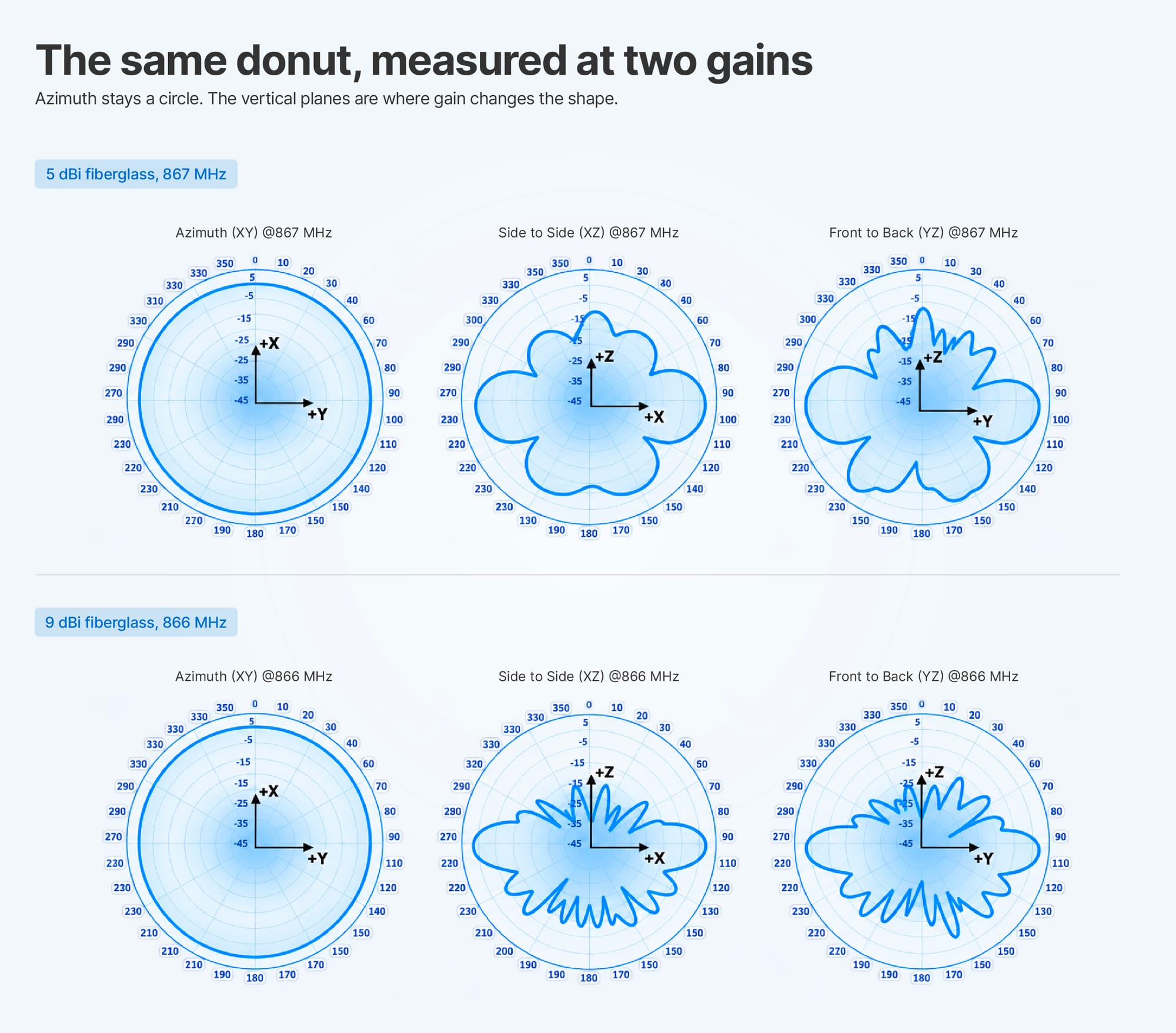 Measured polar plots for a 5 dBi and a 9 dBi fiberglass antenna across azimuth, side-to-side and front-to-back planes, showing broad rounded lobes at 5 dBi and narrow spiked lobes with deep nulls at 9 dBi