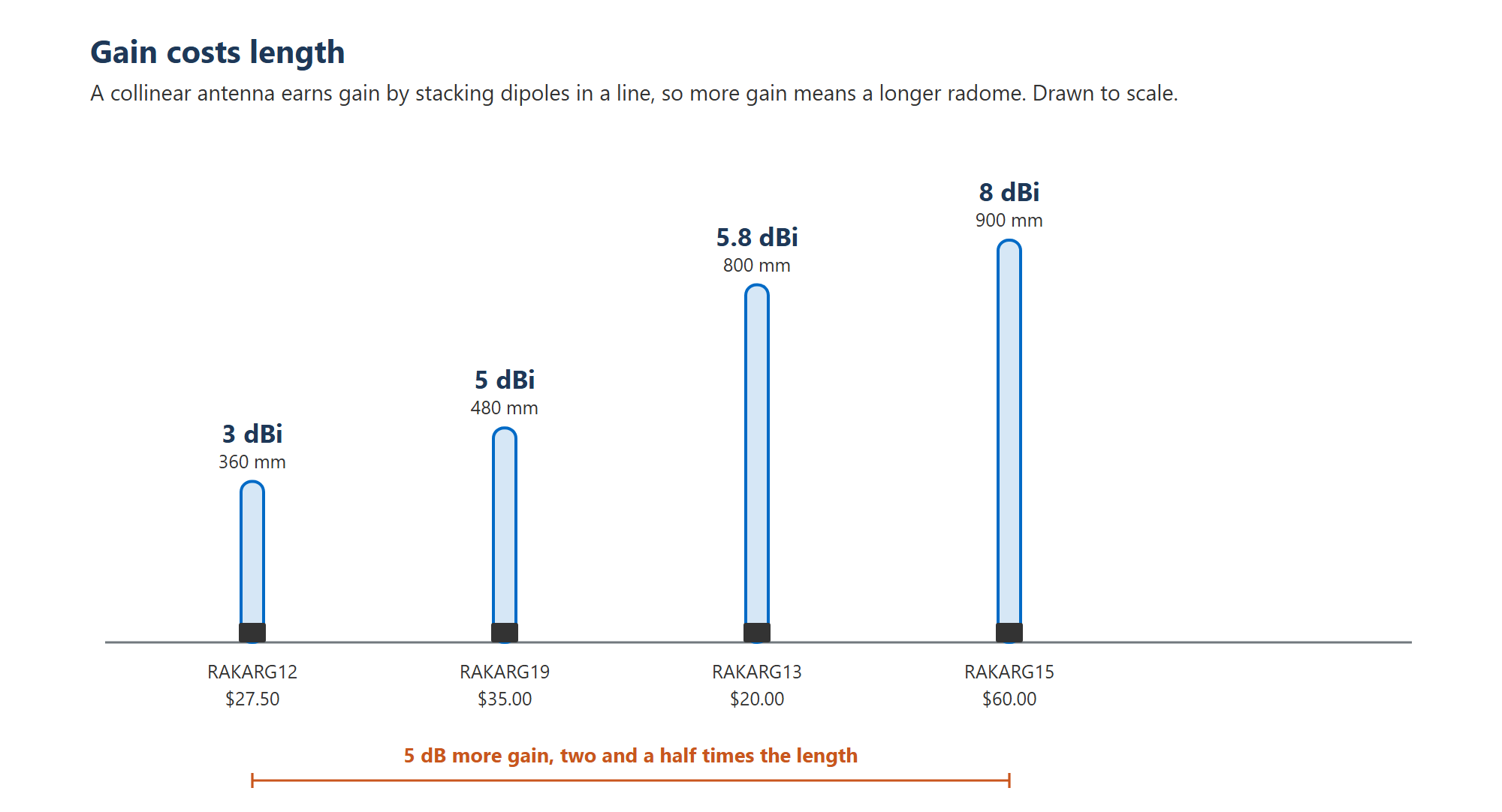 Four RAK fiberglass antennas drawn to scale showing length growing with gain, from 360 mm at 3 dBi to 480 mm at 5 dBi, 800 mm at 5.8 dBi and 900 mm at 8 dBi