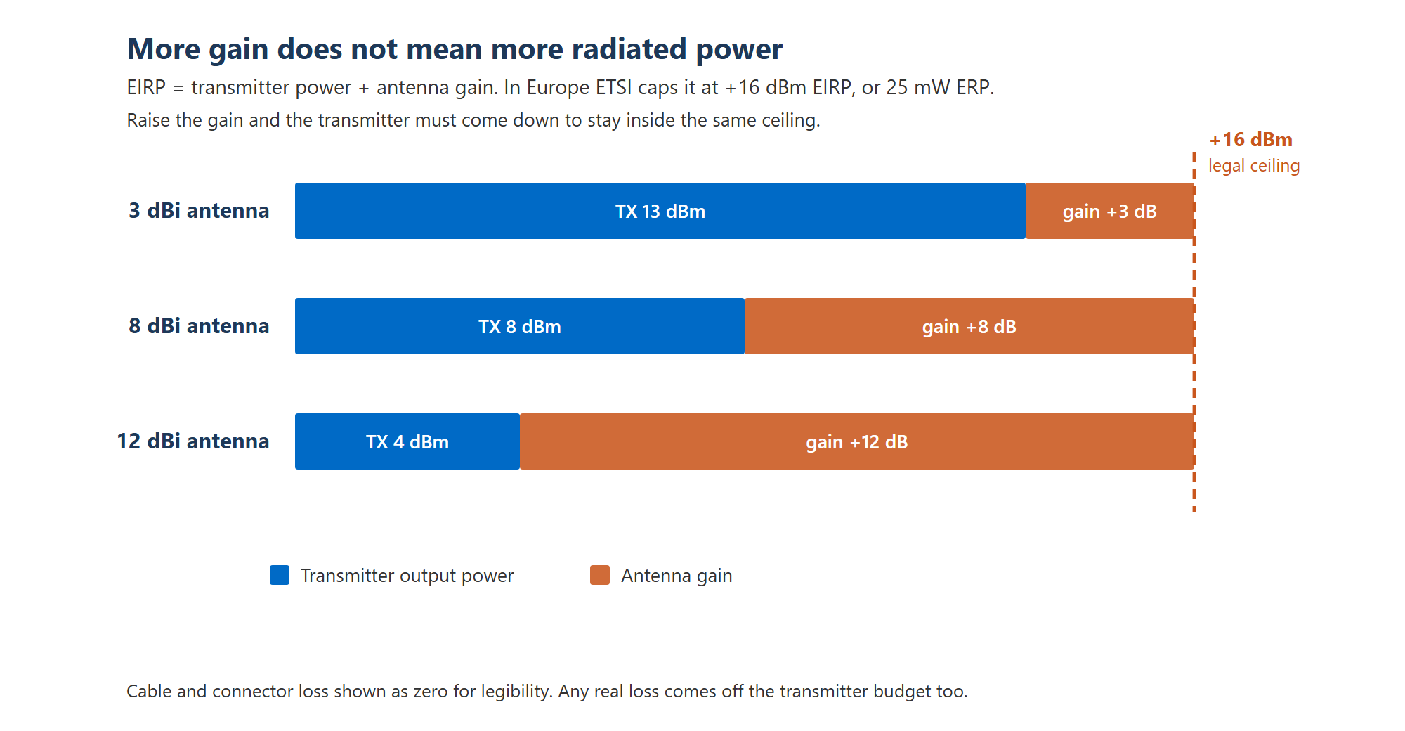 Diagram showing one fixed EIRP budget of plus 16 dBm divided three ways across 3 dBi, 8 dBi and 12 dBi antennas, with transmitter power stepping down as antenna gain increases