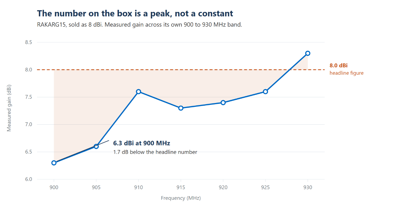 Line chart of measured gain across frequency for an antenna sold as 8 dBi, showing values from 6.3 dBi at 900 MHz to 8.3 dBi at 930 MHz against the 8.0 dBi headline figure