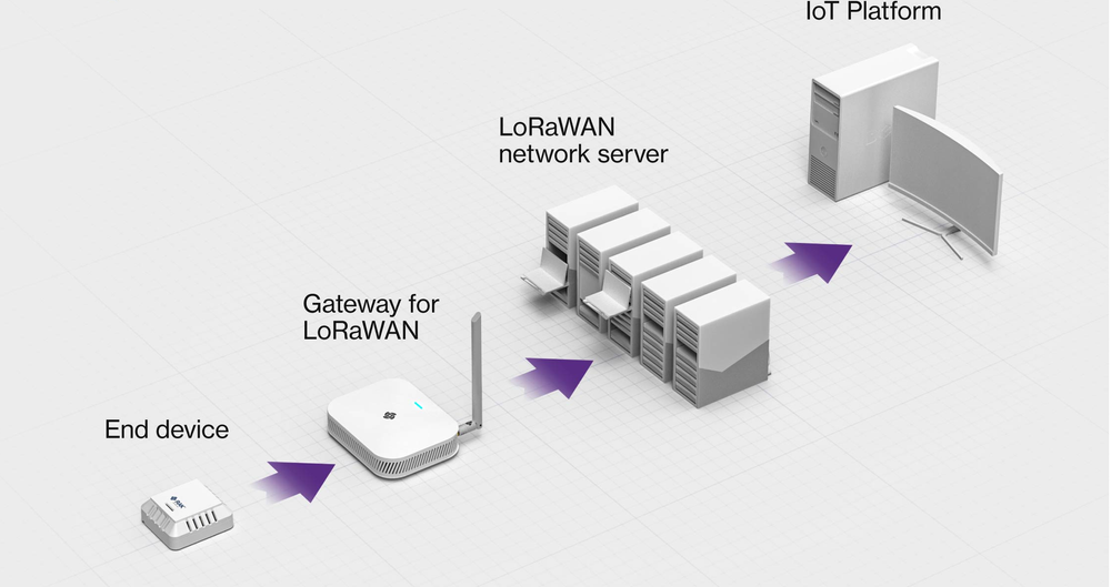 IoT Solutions With AWS IoT Core For LoRaWAN® And RAKwireless WisGate Edge