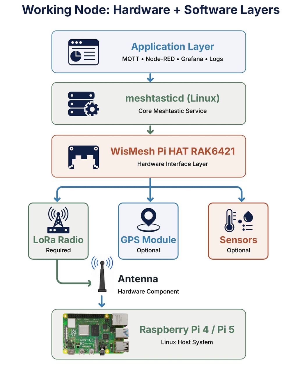 Meshtastic Raspberry Hat Meshtastic Raspberry Pi Setup Guide | Fix USB Dropouts