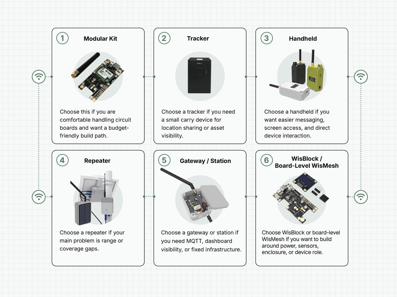 Diagram of six Meshtastic device choices: modular kit, tracker, handheld, repeater, gateway station, and WisBlock nodes.