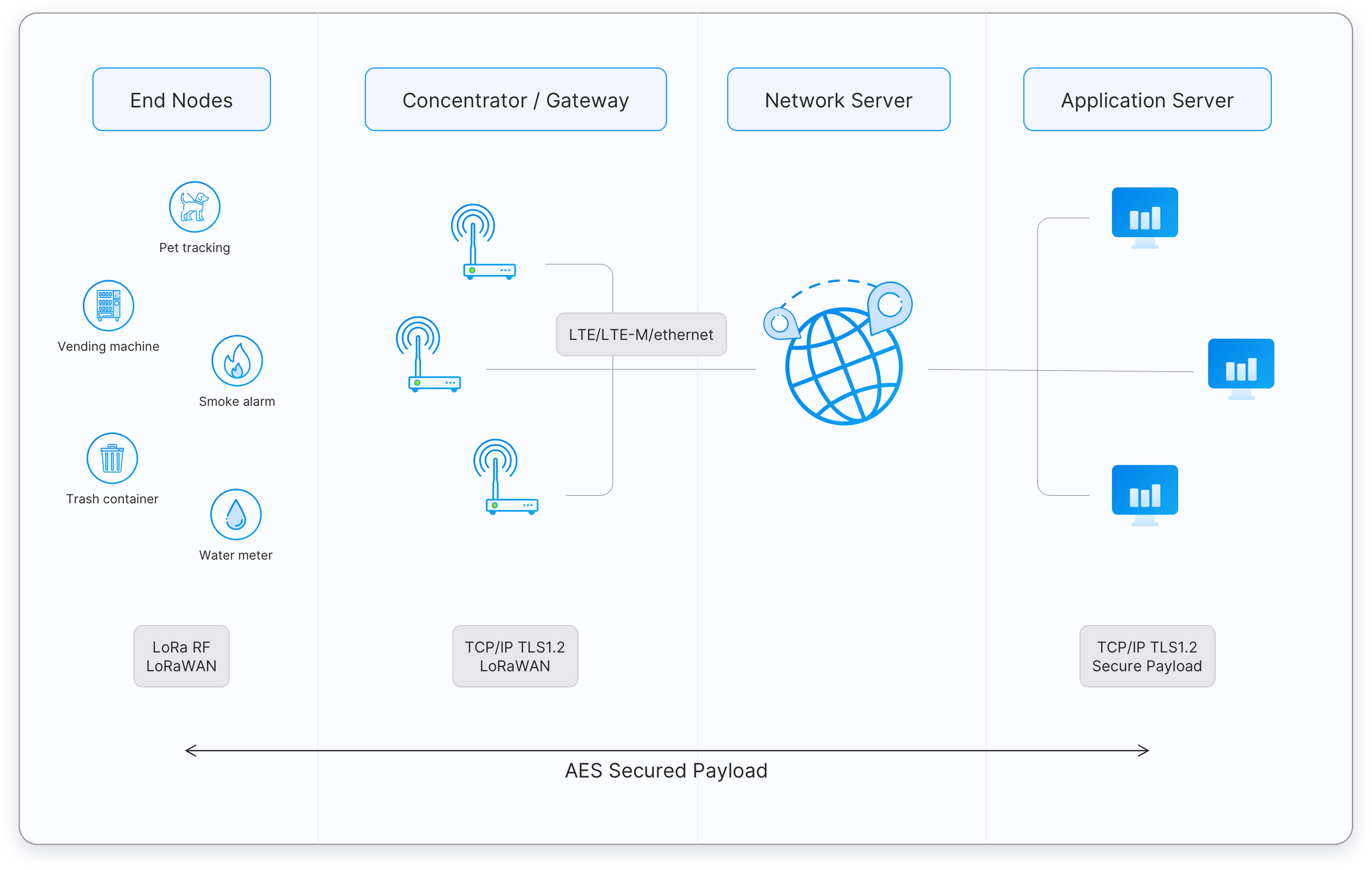 LoRaWAN Gateway 101: LoRaWAN IoT Architecture, LoRaWAN Network, And More